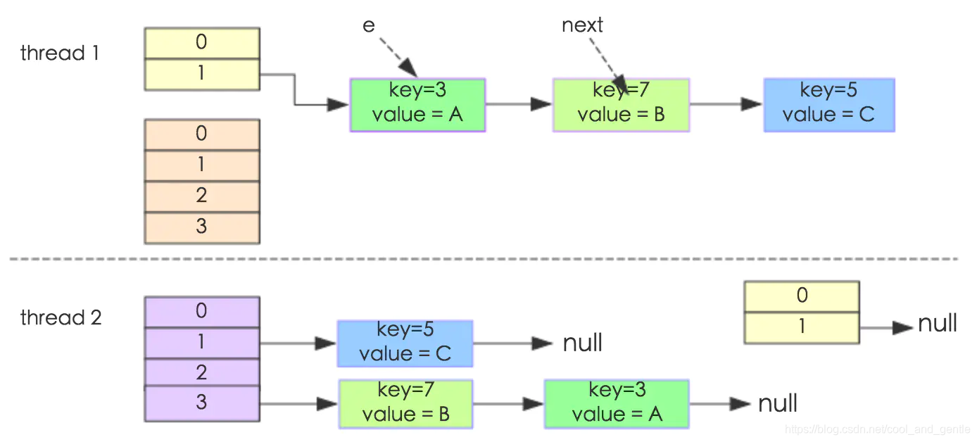 多线程HashMap的resize