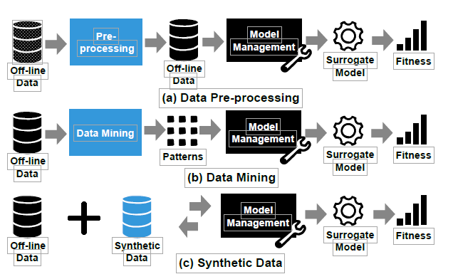 数据驱动进化优化（data-driven evolutionary optimization）_黑盒优化与数据驱动优化-CSDN博客