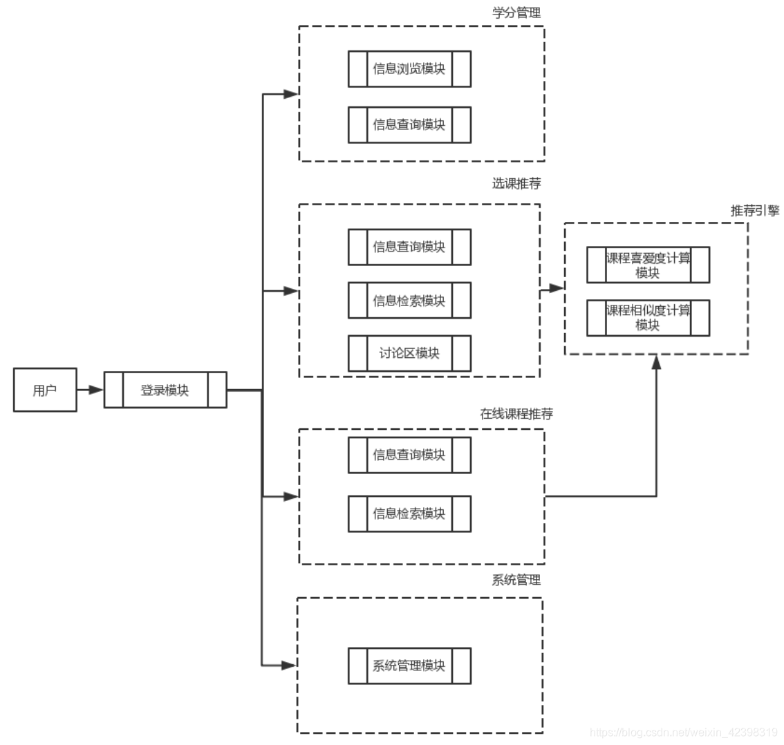 图8 系统功能模块结构图