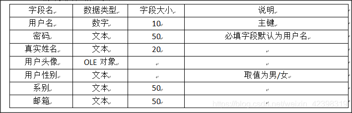 辅导员用户信息表