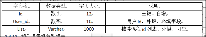 个性化推荐数据表