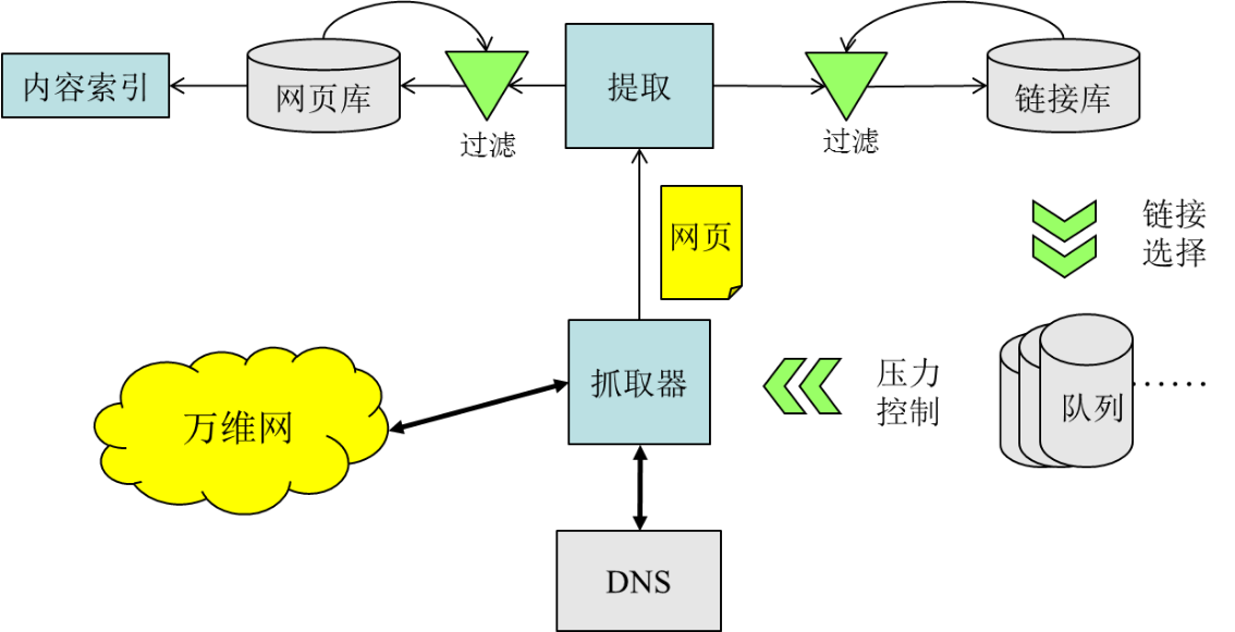 典型的采集子系统