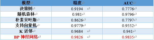 基于R语言的机器学习多分类任务（决策树、随机森林、朴素贝叶斯、支持向量机、KNN、BP神经网络）——UCL胎心宫缩监护数据（CTG.xls）预测分析