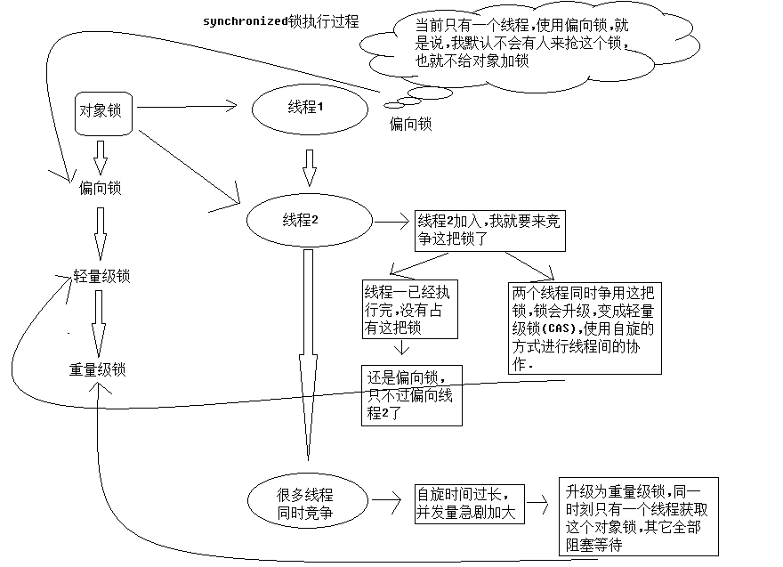 偏向锁，轻量级锁及重量级锁的加锁和升级过程分析