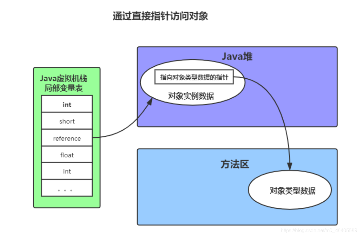 Java实例化对象的几种方式对象创建过程分析访问定位