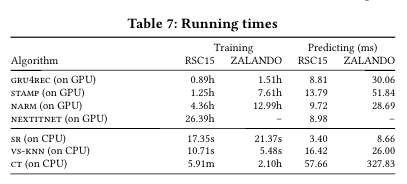 论文阅读《Performance Comparison of Neural and Non-Neural Approaches to Session-based Recommendation》