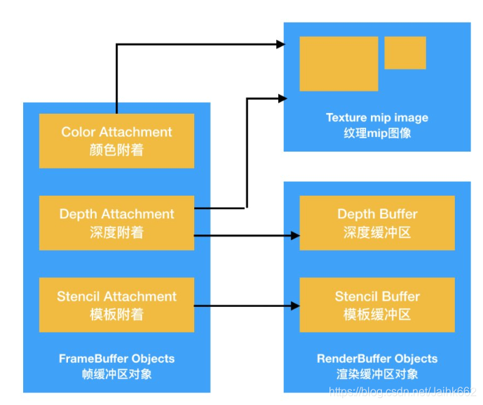 Glframebufferrenderbuffer OpenGL基础34:帧缓冲(中)之附件_opengl中附件是什么-CSDN博客