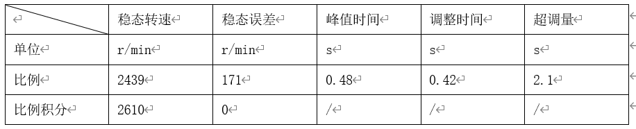 表一