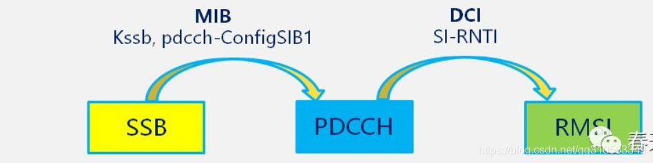 5G学习(三)-SSB与初始接入_5g ssb-CSDN博客