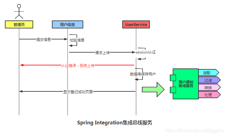 Spring全家桶的深入学习(十):Spring Integration集成模式实现企业ESB_spring integration esb ...