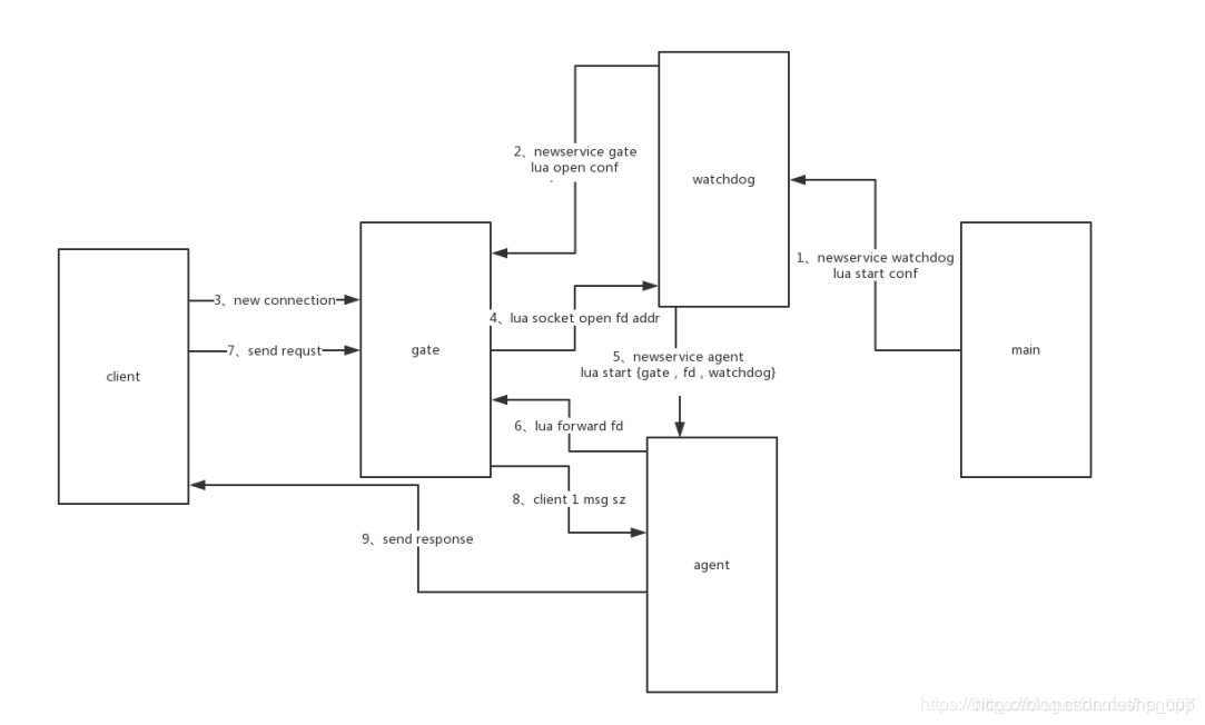 Skynet中的watchdog Gate Gateserver Agent之间关系的理解 斧冰 Csdn博客