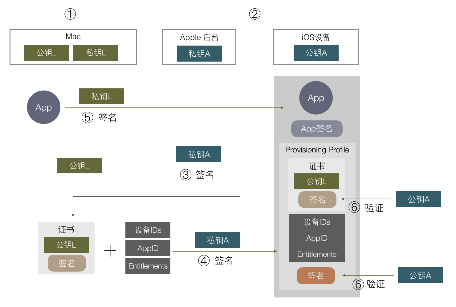 iOS App 签名 最终流程