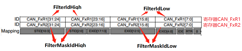 CAN通信知识梳理及在Stm32上的应用码工-