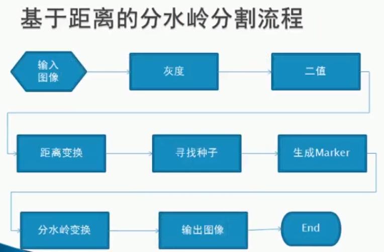 分水岭算法步骤