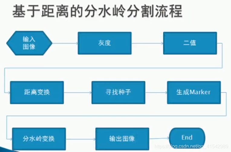 分水岭算法步骤