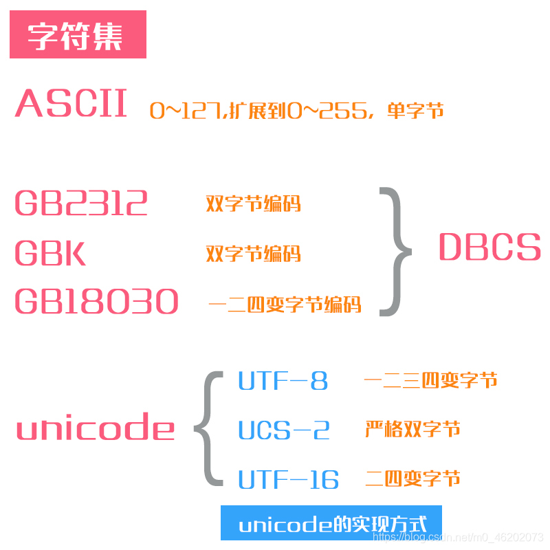 【图文】有趣、通俗、严谨地解释ASCII、DBK、unicode、utf-8的区别（建议收藏）