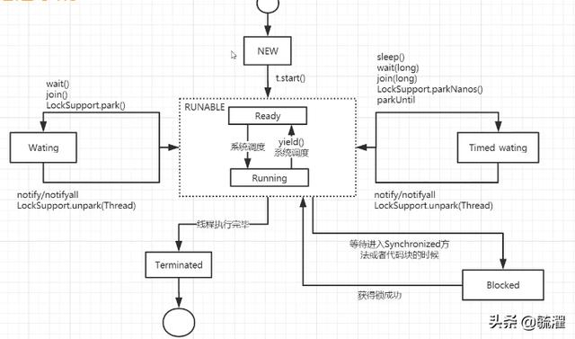 当用new操作符创建一个新线程时，线程还没有运行，其状态为新建。调用start方法后，线程就处于可运行状态。