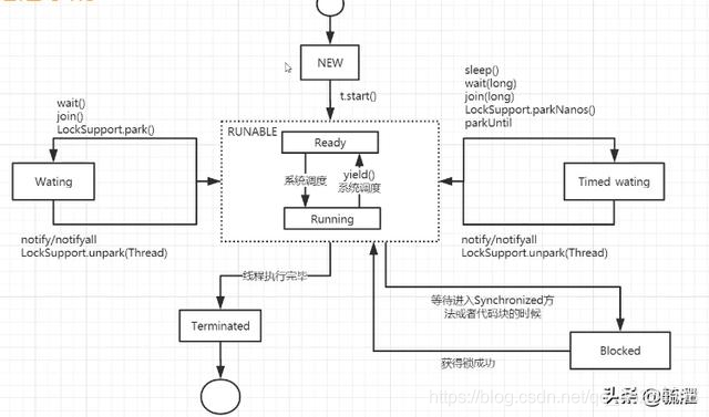 当用new操作符创建一个新线程时，线程还没有运行，其状态为新建。调用start方法后，线程就处于可运行状态。