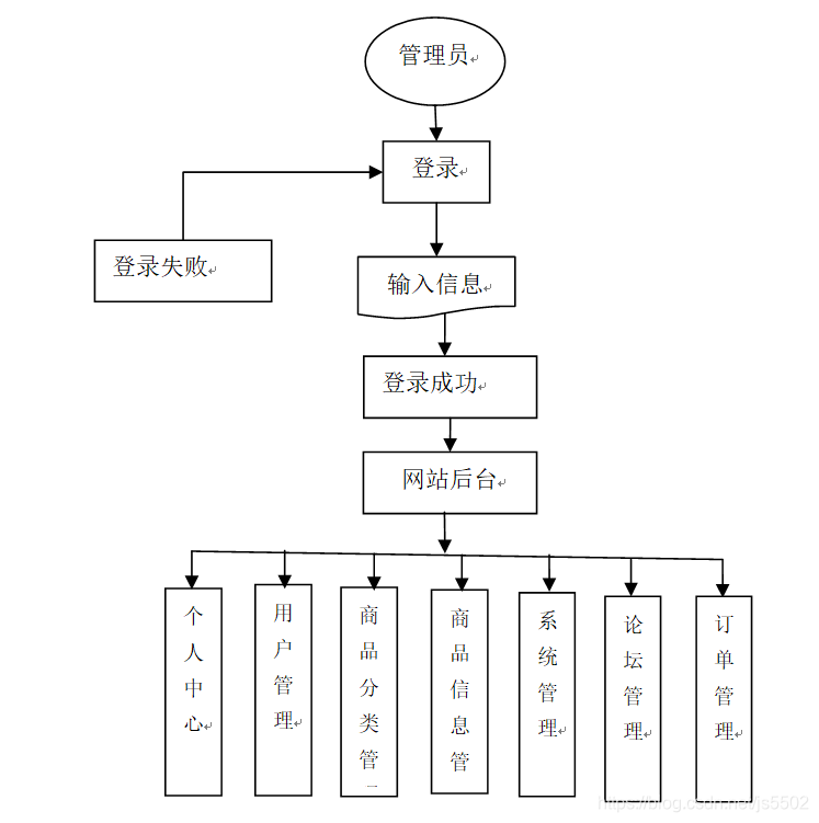 java/php/net/python零食销售网站系统的设计