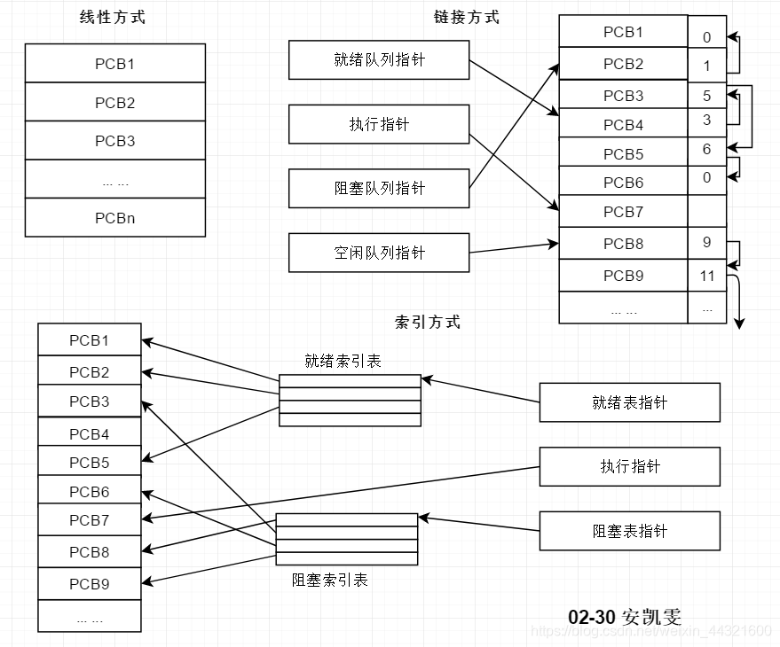 PCB组织方式