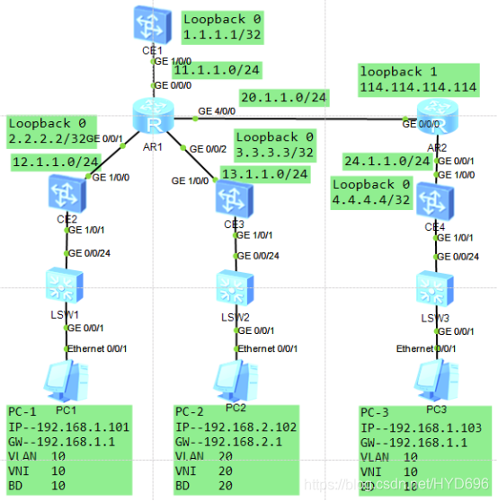 VXLAN 基于VXLAN的EVP*艺博东的博客-vxlan 基于vxlan的evp*