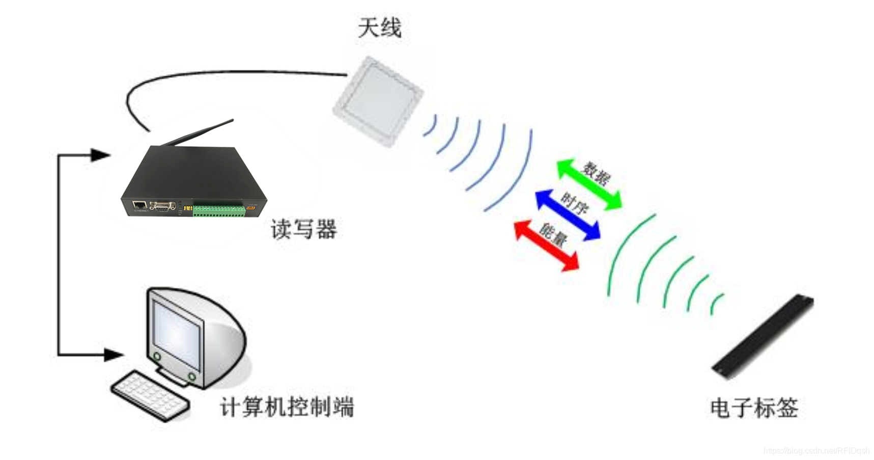 RFID飞机维修工具管理 工作原理图