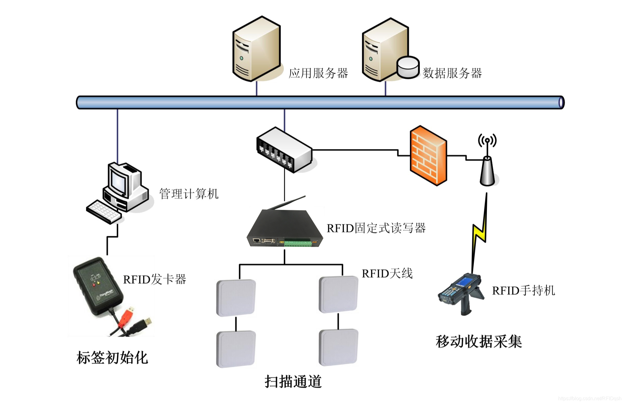 RFID飞机维修工具管理 系统架构图