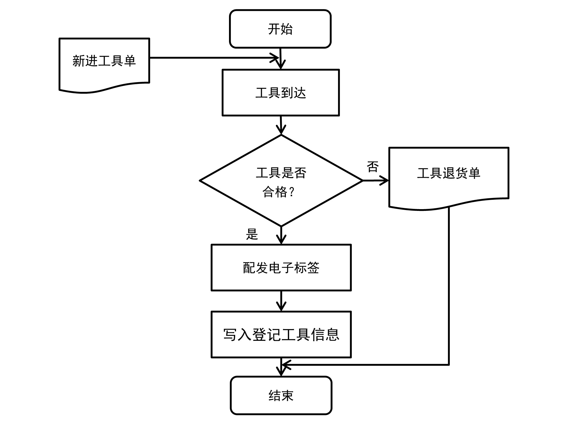 RFID ,ӱǩ󶨵