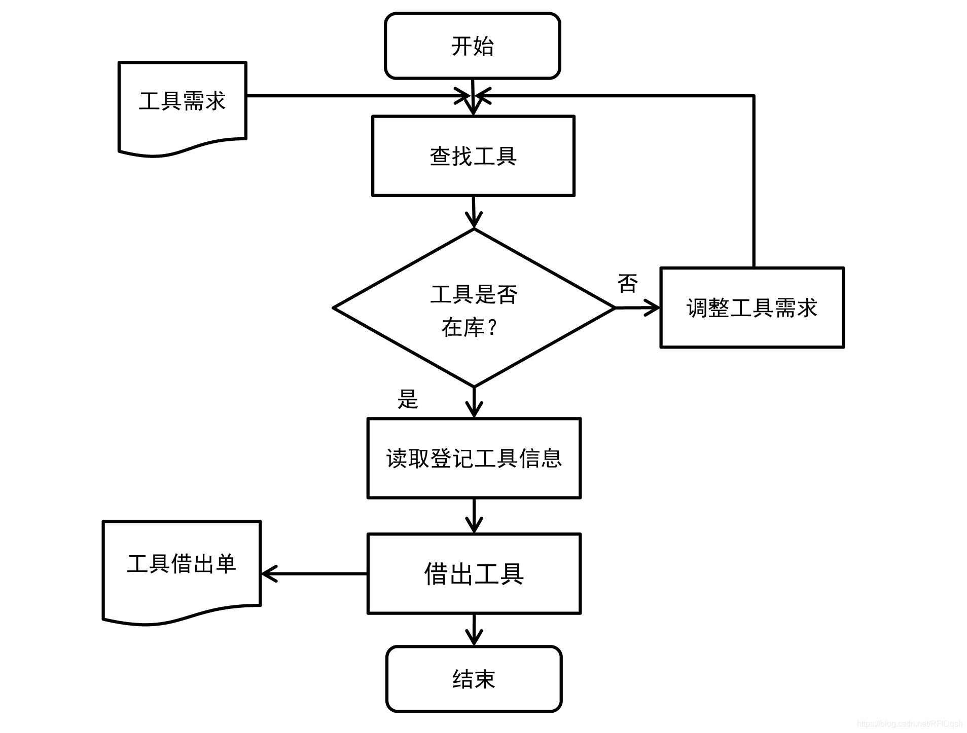 RFID工具借出 流程