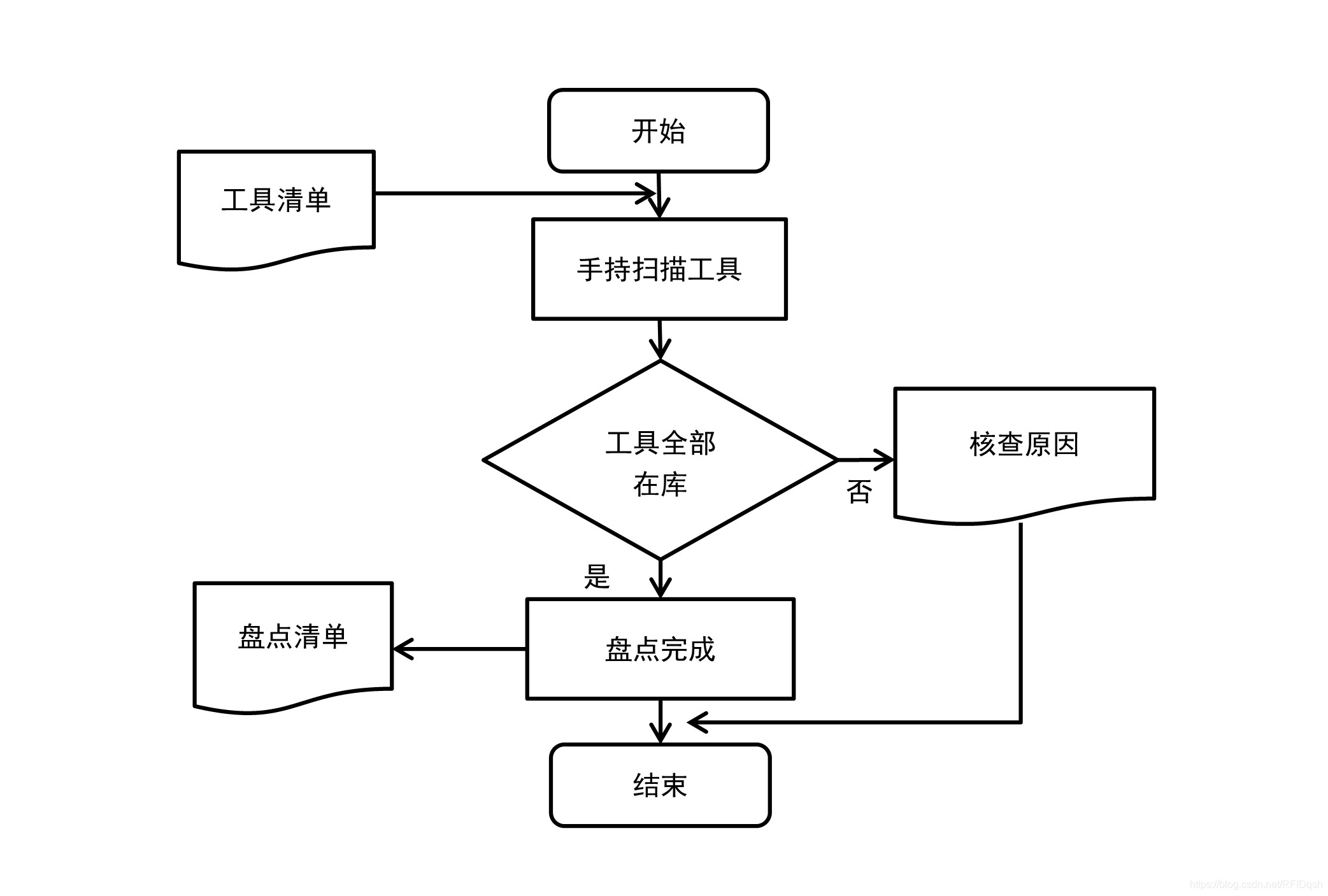 RFID手持机,库房,工具盘点