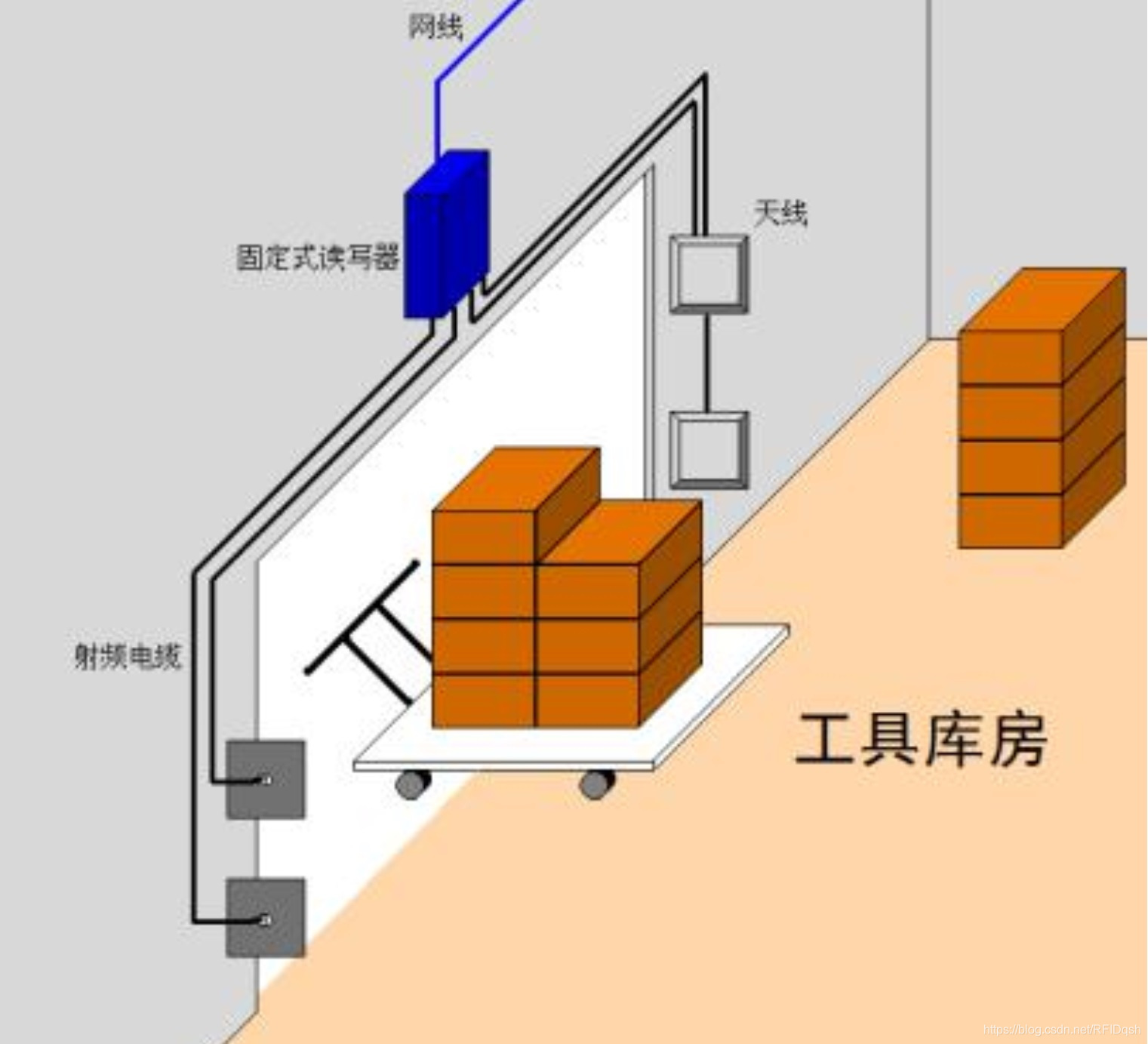 RFID固定式读写器,天线,RFID电子标签,工具仓库信息统计