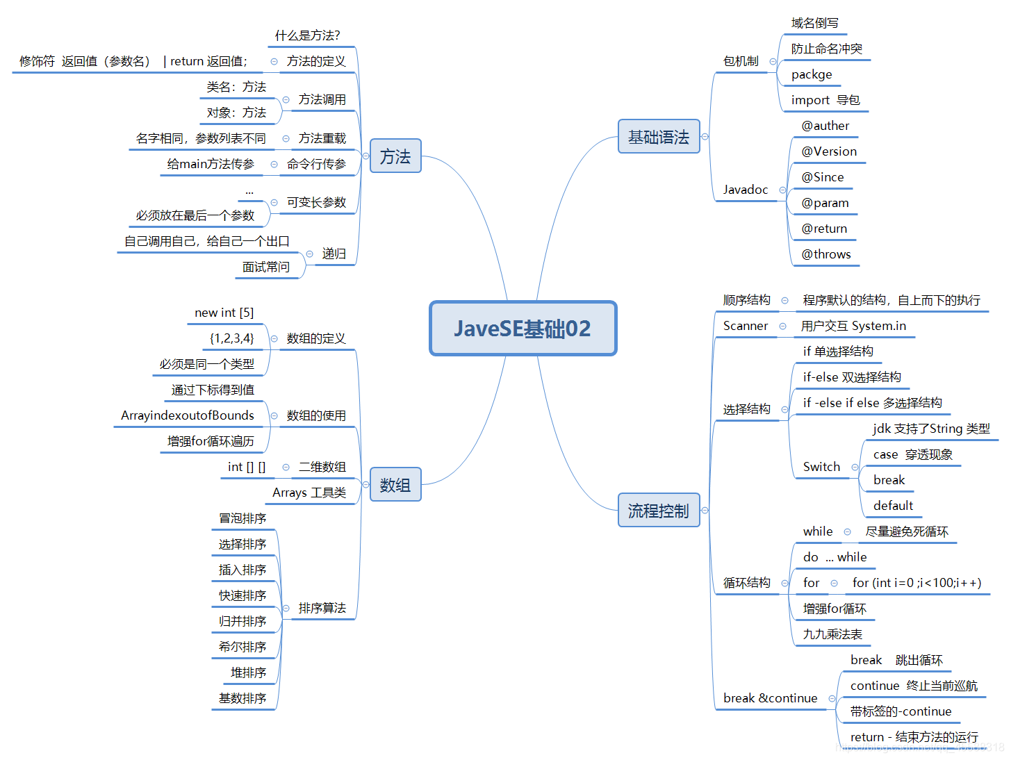 java基础思维导图02