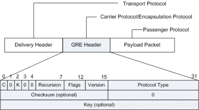Ptp Stack Format PPTP协议介绍及其报文的分析_pptp报文格式-CSDN博客