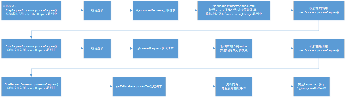 处理器链执行逻辑图