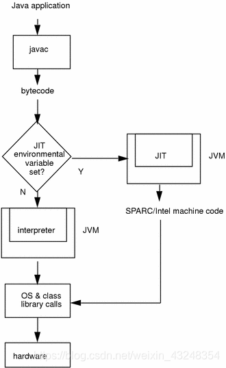JVM混合执行模式