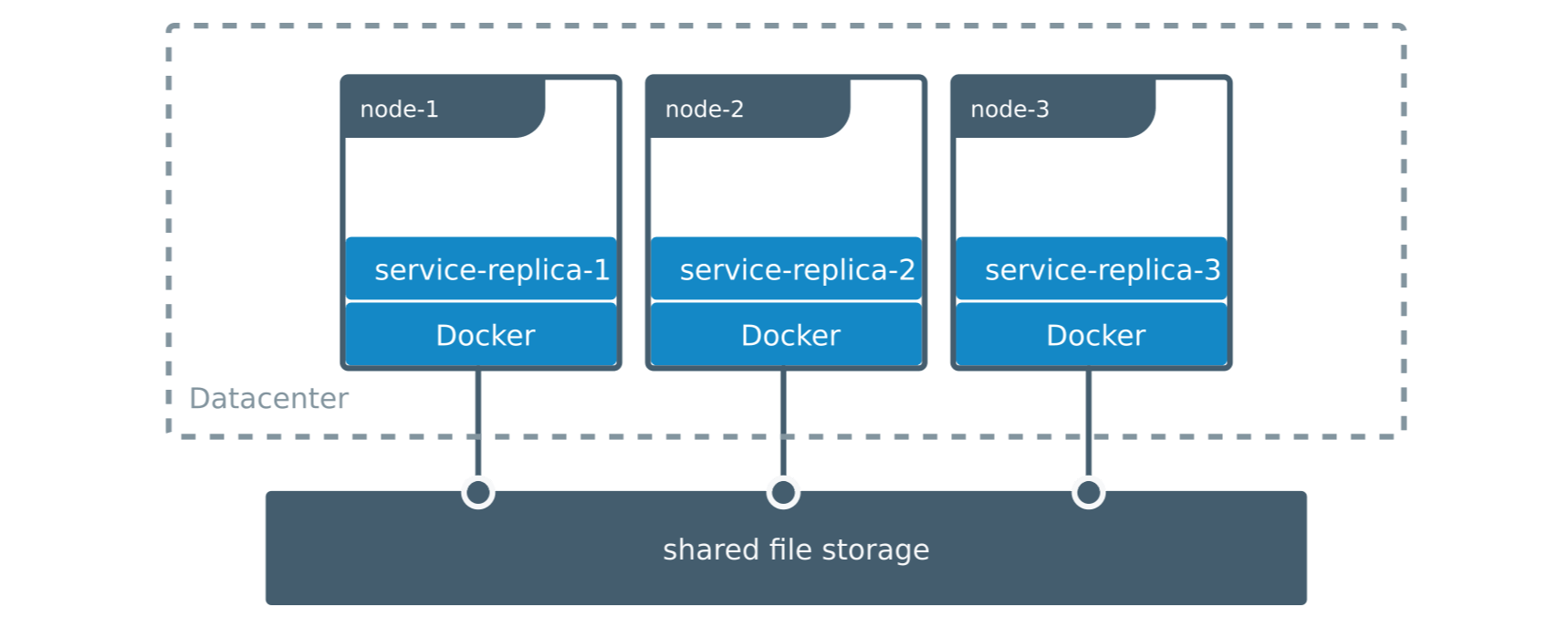 docker-volumes-shared-storage
