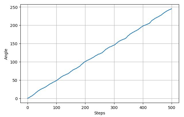 ▲ 输出2500步BH60读出的数据