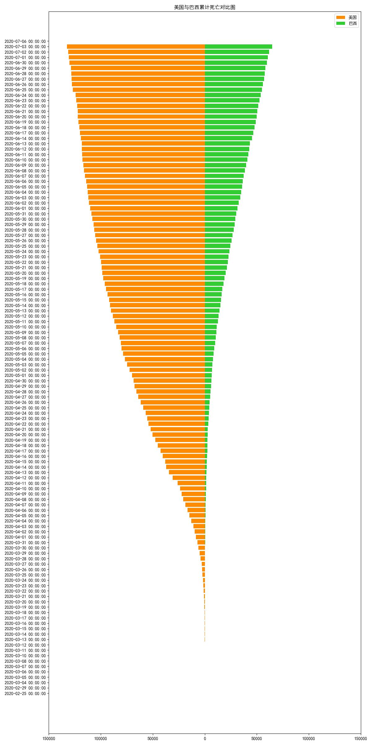 新冠疫情可视化(7月9日,7月10日)