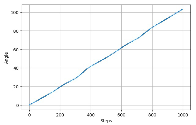 ▲ 每次步进1，总步数1000的数据