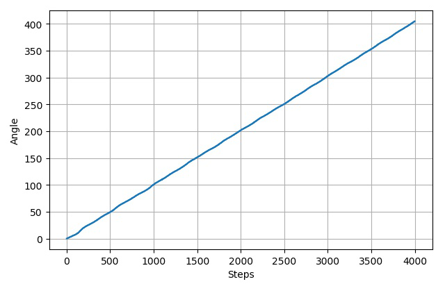 ▲ 每次步进1，总步数4000的数据