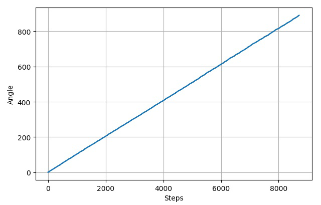 ▲ 每次步进1，总步数20000的数据