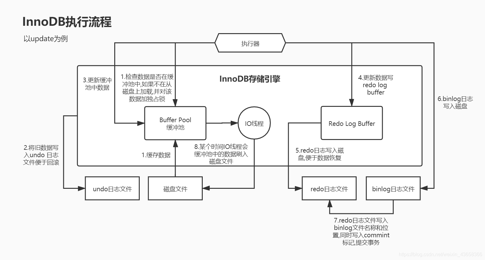 InnoDB执行流程