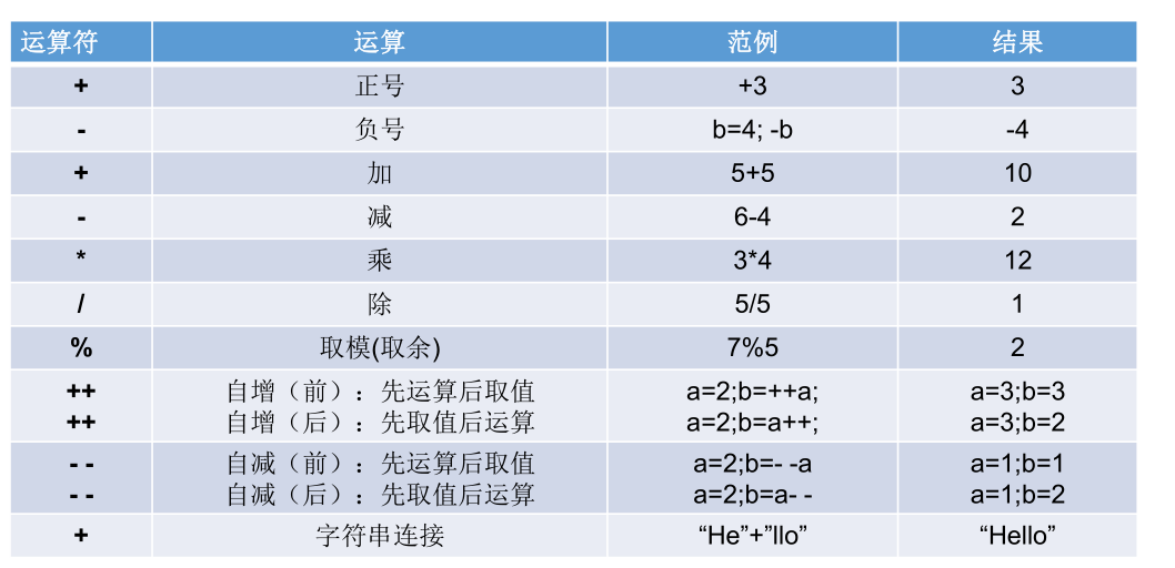 Java中算数运算符 Element Ui