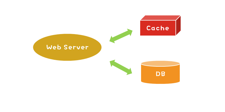 Vue + Spring Boot 项目实战（二十一）：缓存的应用 