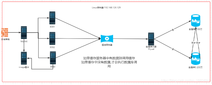 13_ redis数据库高可用 