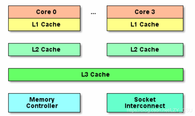 CPU多级缓存架构