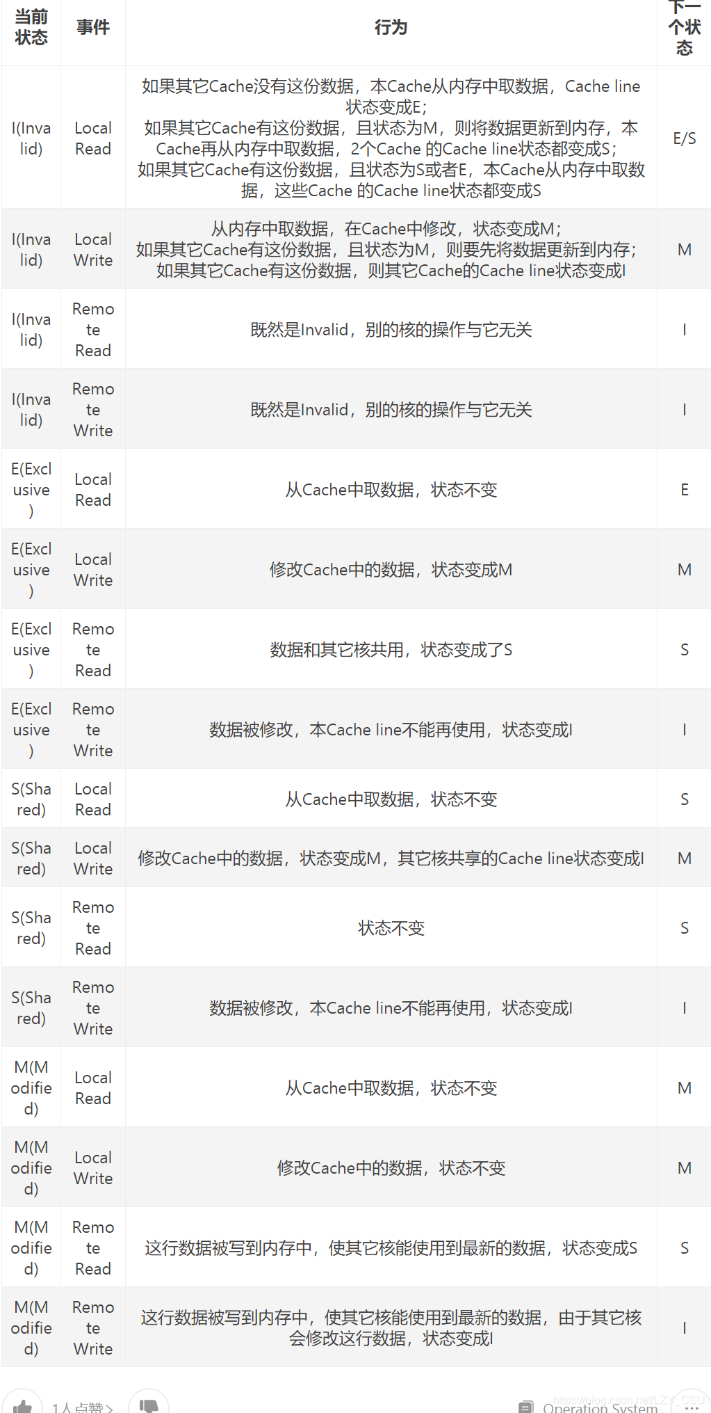 主要缓存状态转变