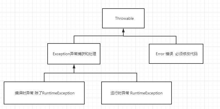 JAVA异常 try..catch方法 throw和throws 自定义异常_在try catch中使用appexception会把自定义异常 ...