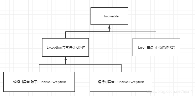 JAVA异常 try..catch方法 throw和throws 自定义异常_在try catch中使用appexception会把自定义异常 ...