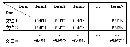 文档tfidf矩阵